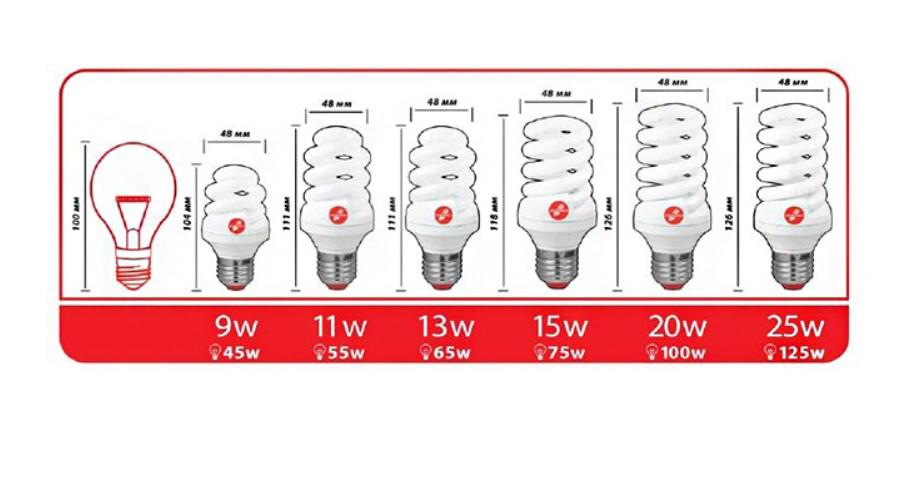 8 ватт это сколько. 15 Ватт энергосберегающая лампа соответствует. Энергосберегающие лампочки 13 ватт соответствует. 13 Вт энергосберегающей лампы соответствие лампам накаливания. Энергосберегающая лампа 9 ватт эквивалент лампы.