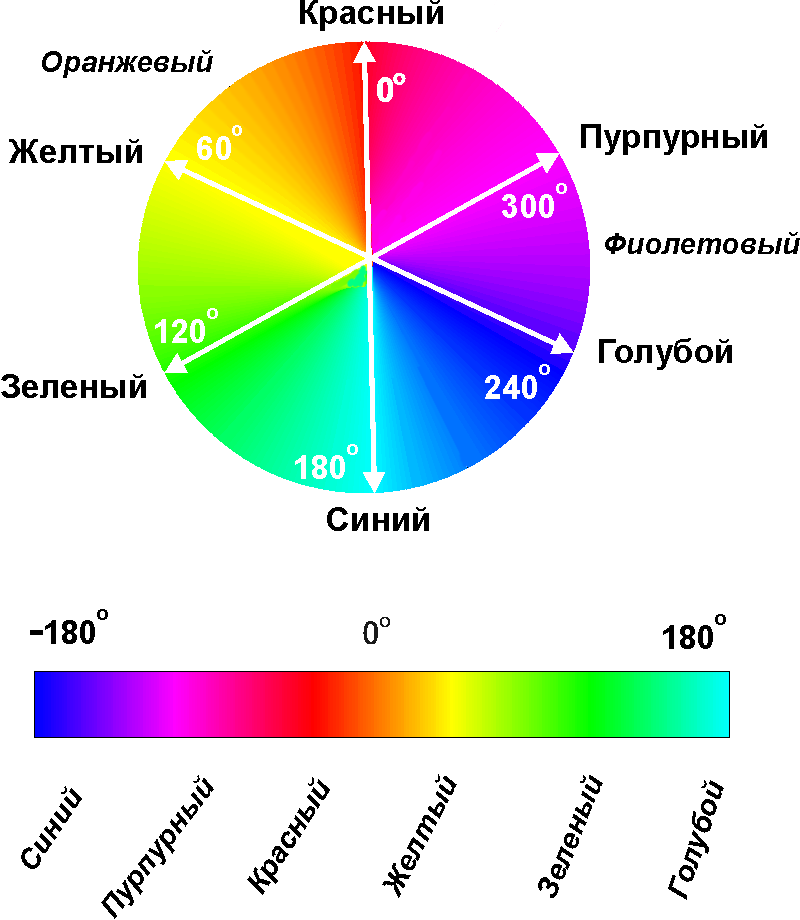 Диапазон цветов. Спектральные цвета. Спектр цвета круг. Спектральная таблица цветов. Схема цветового спектра.