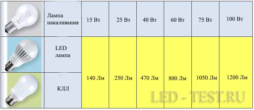 Рабочая температура светодиодного светильника. Световой поток светодиодных ламп таблица. Лампа накаливания люмены. Таблица световых потоков светодиодных ламп. Цветовая температура лампы накаливания.