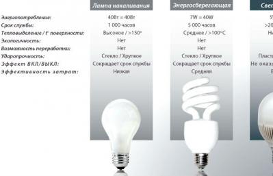 انتخاب لامپ برای روشنایی خانه - صرفه جویی در انرژی یا LED؟