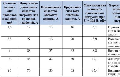 Proračun poprečnog presjeka kabla po snazi: tabela glavnih karakteristika